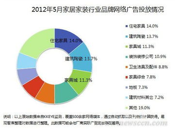 5月家居家装品牌网络广告投放规模增长8.32%，数字化营销成行业复苏新引擎