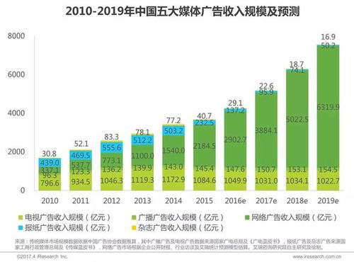 艾瑞权威数据 中国网络广告市场全景分析与未来趋势洞察