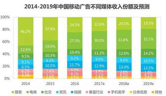 2017年中国网络广告市场前瞻 从流量争夺到价值重构